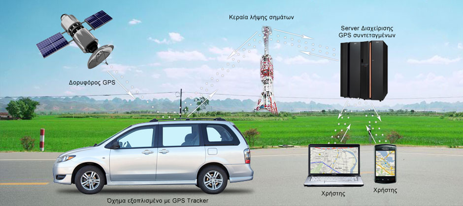 Πως δουλέυει το GPS